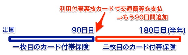 利用付帯裏技で海外旅行保険期間を延長