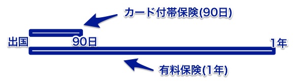 普通の有料海外旅行保険の上乗せは意味がない