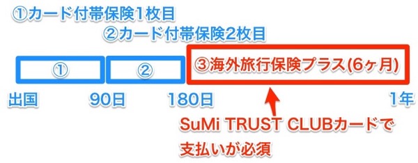 三井住友トラストクラブの海外旅行保険プラスを利用した図