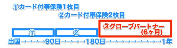 格安海外旅行保険グローブパートナー利用方法